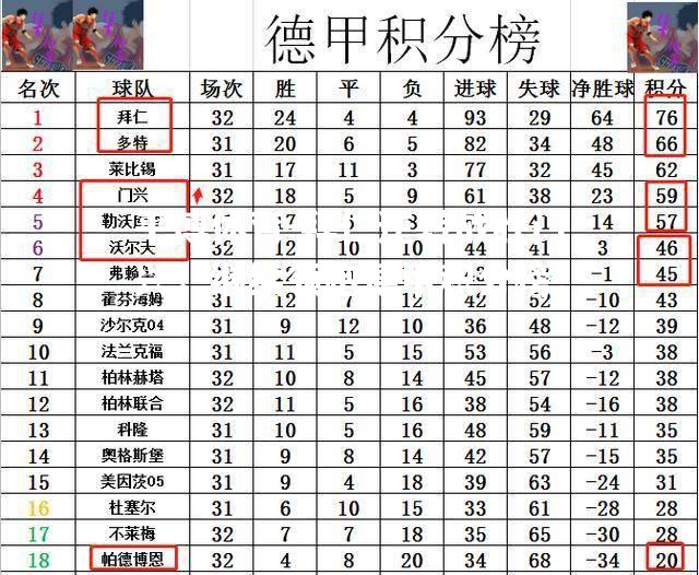拜仁逆转战胜门兴，继续领跑德甲积分榜！